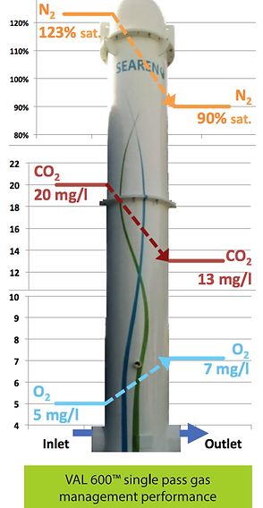 VAL 600 Management performance
