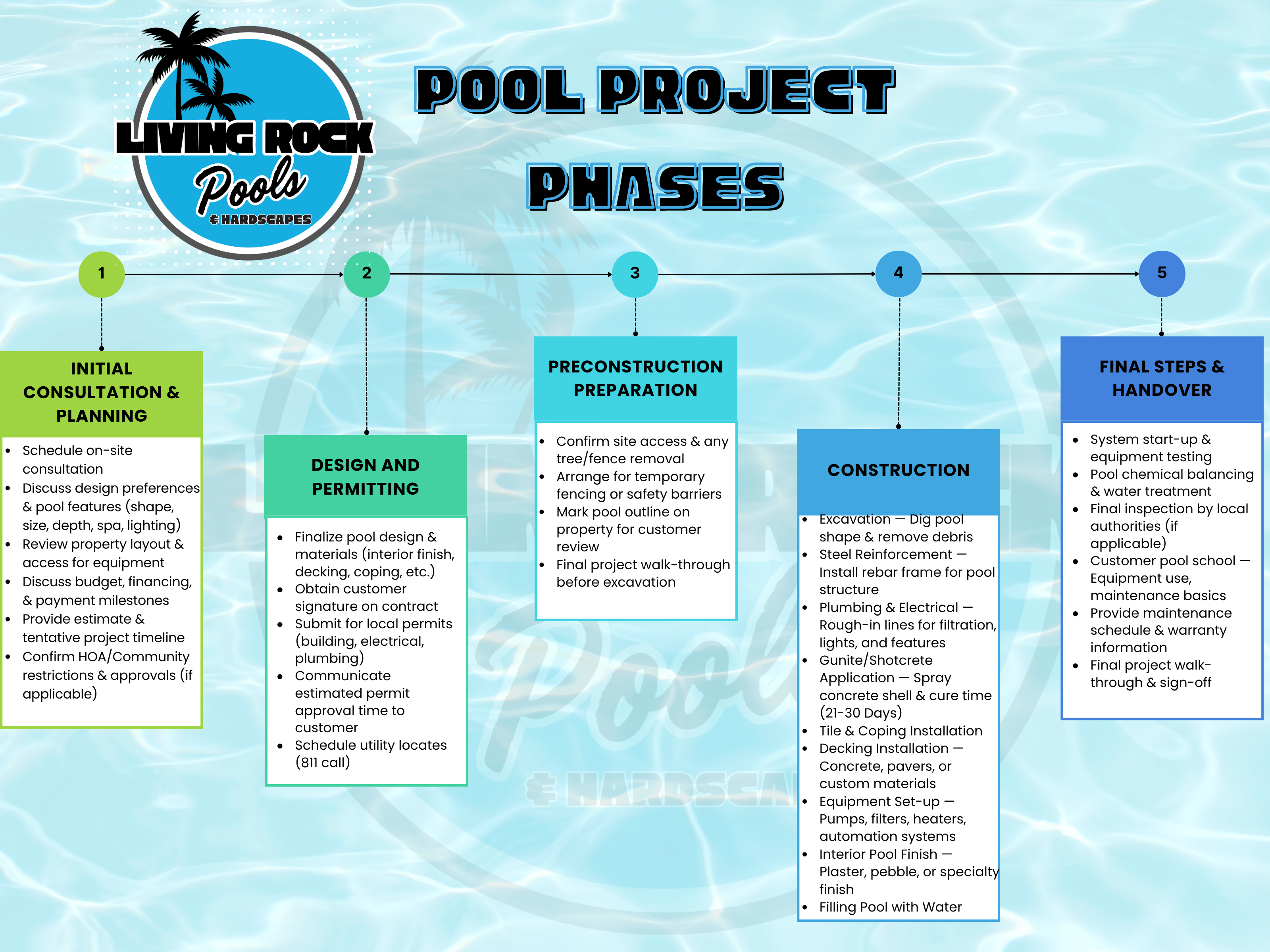 Float Pool Process Improvement Projects Pool Project Phases | Living Rock Hardscap
