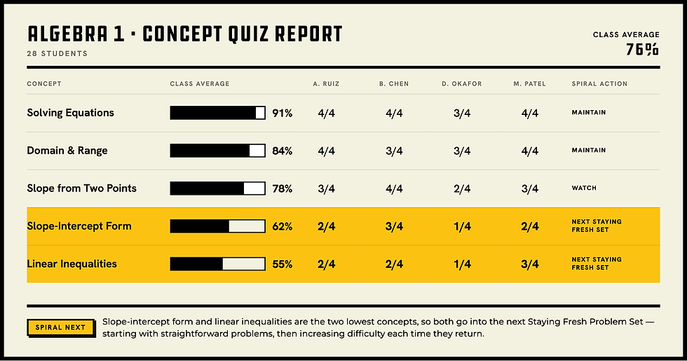Math assessment results showing concepts students need more practice with.
