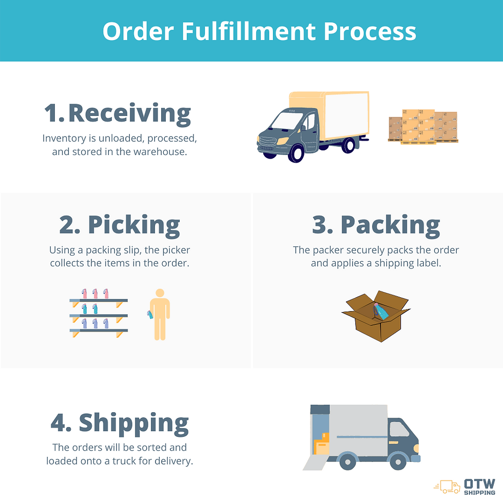 Order Fulfillment Process 4 Steps Flow Chart Order Fulfillment Process 4 Steps Flow Chart