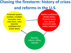 Theo dòng lịch sử tiến trình cải cách tài chính tại Hoa Kỳ
