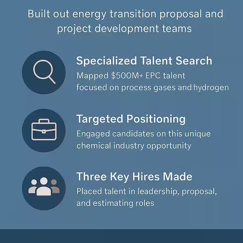 Infographic showing how TLR Search built EPC and chemical leadership teams for a company’s energy transition initiative, hiring business development, project development, and proposal leaders for $500M+ capital projects.