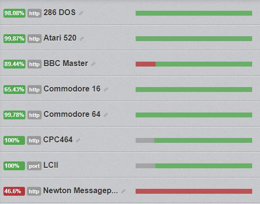 While I am talking about stats, here is the current reliability/availability of the old servers. The poor old Newton is struggling badly...