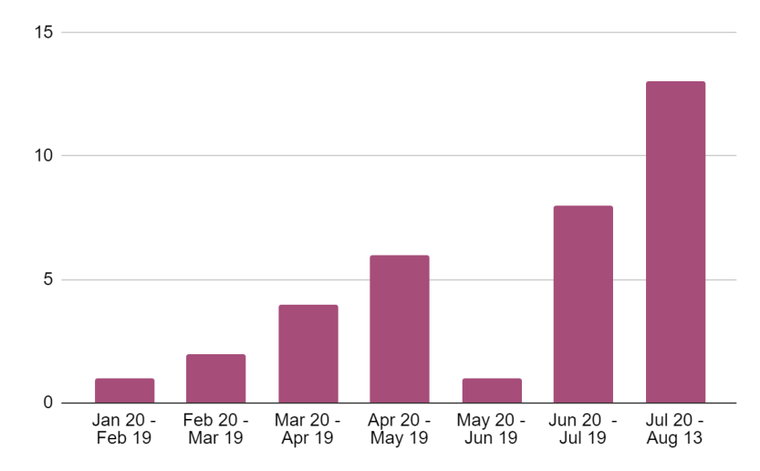 Graph of monthly arrests