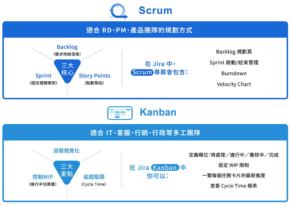 Scrum、Kanban 核心價值