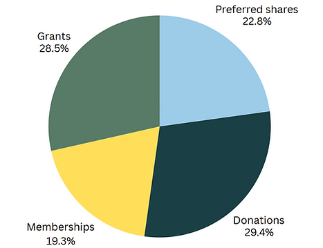 WFC funding sources.png