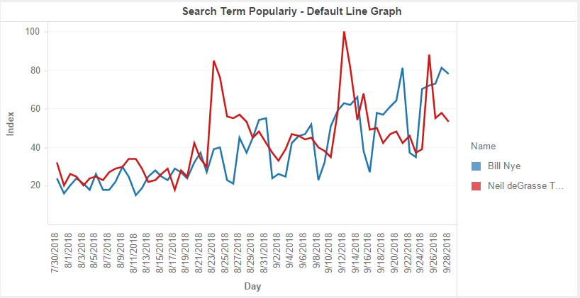 Default Line Graph