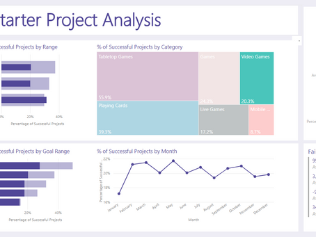 Power BI: What Do Successful Kickstarter Projects Have in Common?