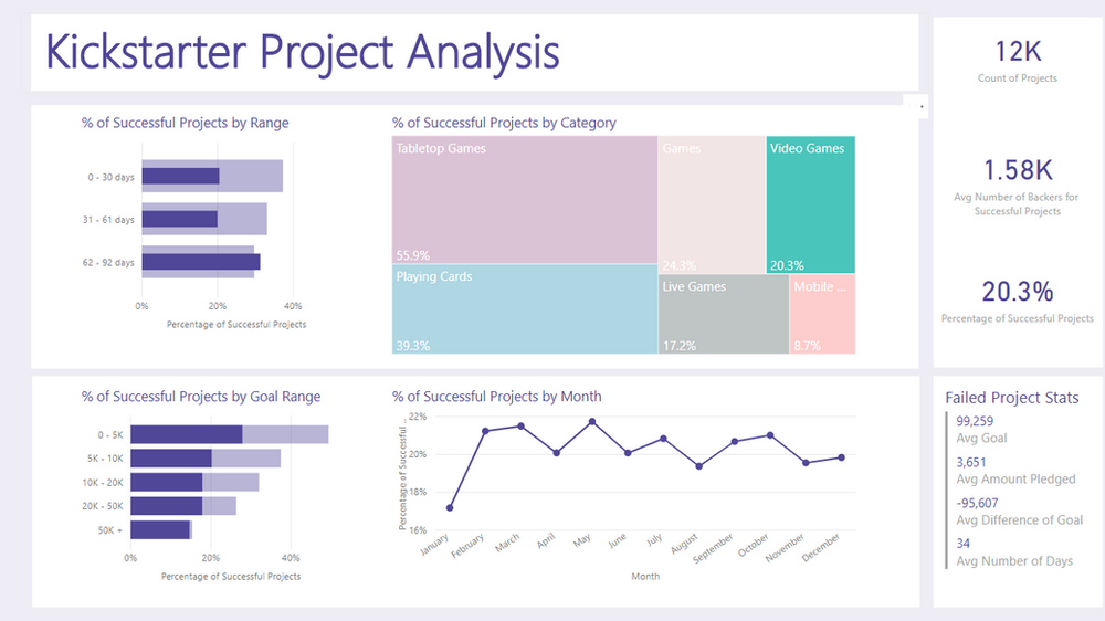 Power BI What Do Successful Kickstarter Projects Have in Common?