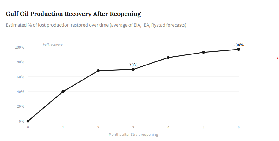 Gulf oil production recovery after opening chart
