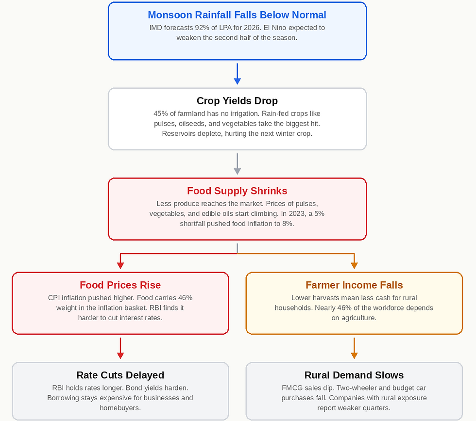flowchart explaining impact of weaker rainfalls on indian economy