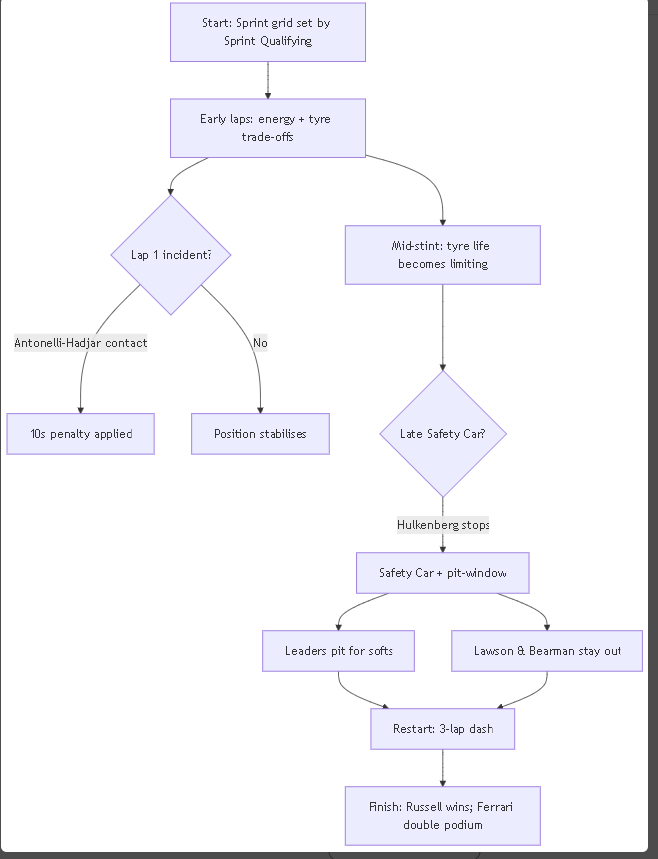 The flowchart is a reusable “Sprint decision model” aligned to the incidents and stewarding decisions recorded by Formula1.com and the FIA. (Formula1.com, 2026; FIA, 2026).