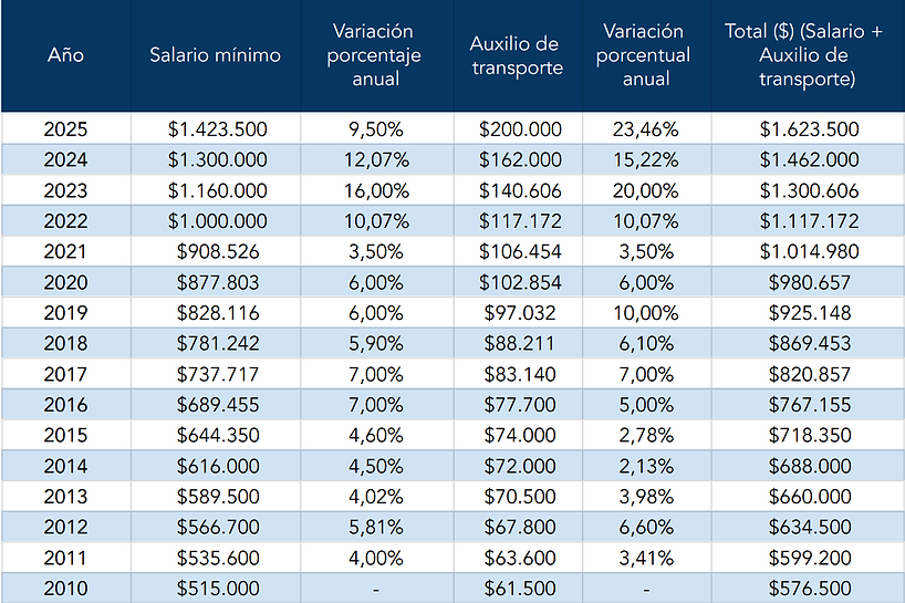 Historio-Salario-Colombia-2025