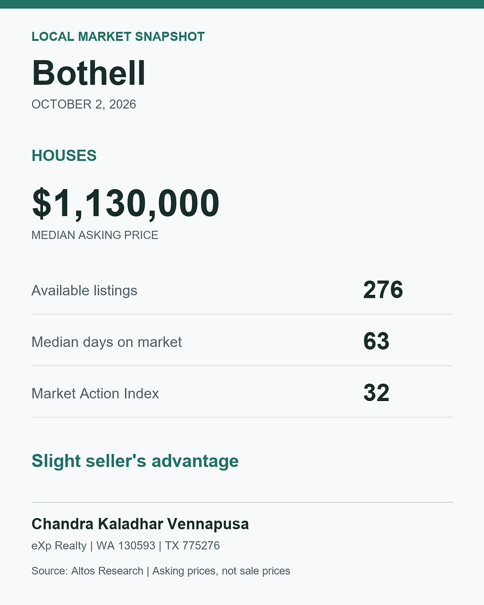 Bothell house market snapshot, October 2, 2026. Median asking price $1,130,000; 276 listings; 63 median days on market. Source: Altos Research.