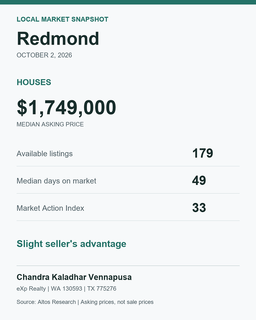 Redmond house market snapshot, October 2, 2026. Median asking price $1,749,000; 179 listings; 49 median days on market. Source: Altos Research.