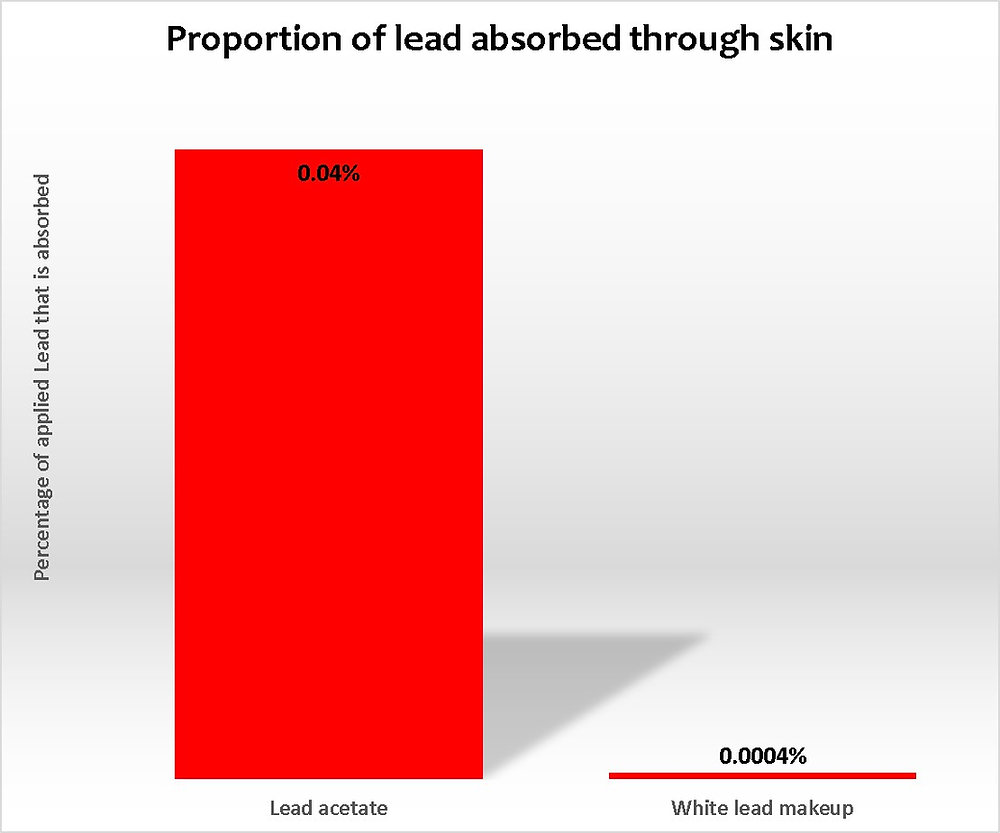 How ill could you feel from wearing white lead makeup