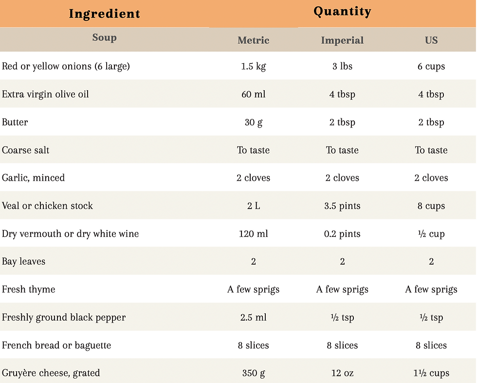 Ingredients table for soup showing metric, imperial, and US quantities. Includes onions, olive oil, butter, garlic, stock, wine, thyme, and cheese.