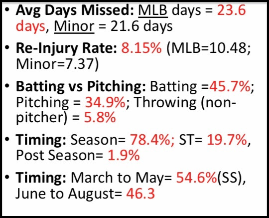 Oblique Injury Data Baseball