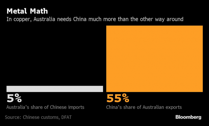 China vai proibir ainda mais a importação australiana de cobre