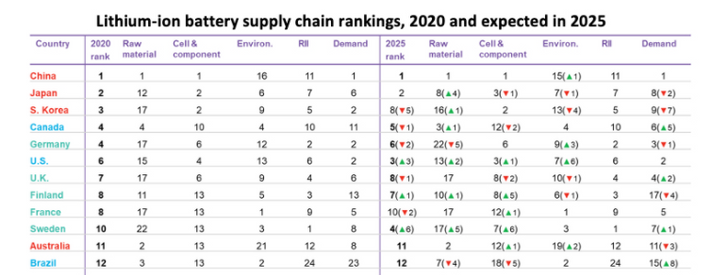 Canadá classificado em 4º lugar, EUA 6º na cadeia de suprimentos de baterias de íon-lítio