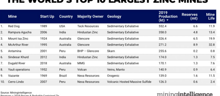 As 10 principais minas de zinco do mundo