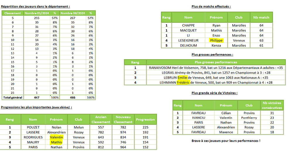 Classements Septembre 24