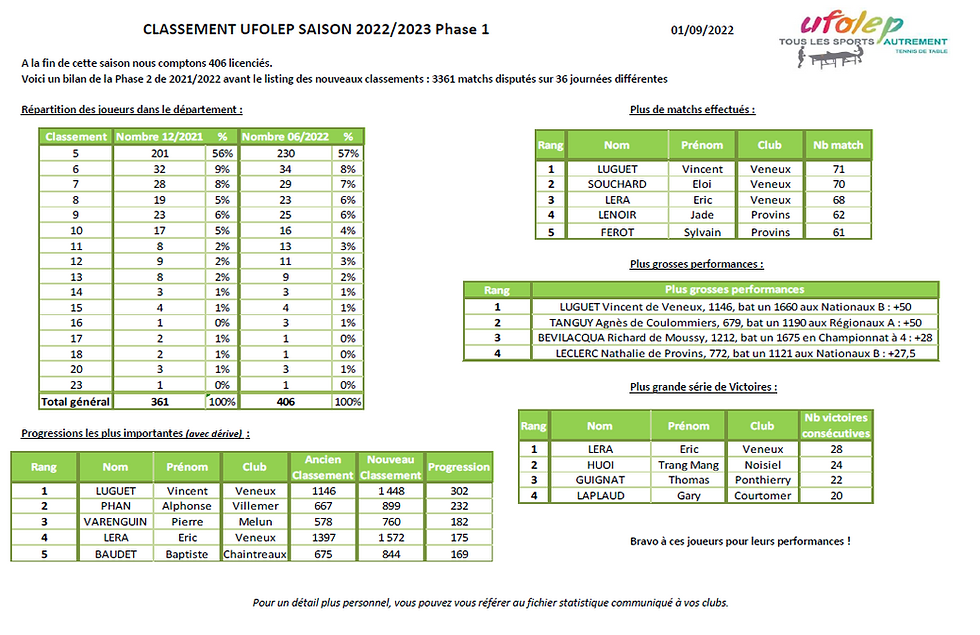 Classements Phase 1 2022-2023