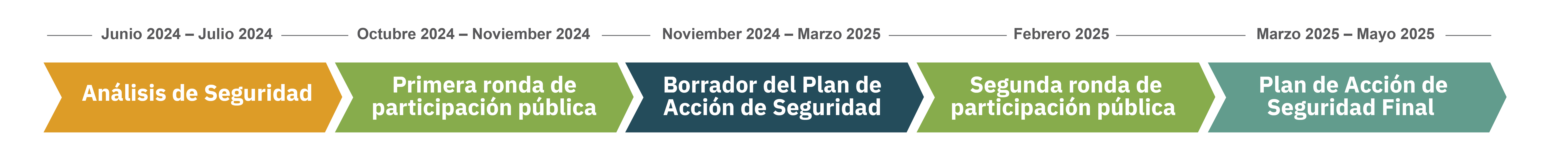 Línea de tiempo SS4A-R3.png