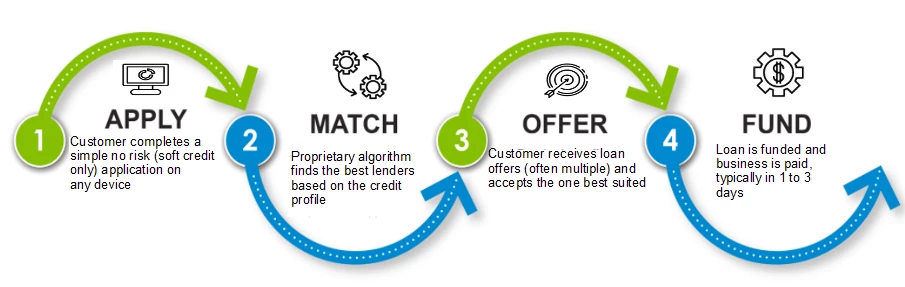Discover our easy one application, multi-lender customer financing solution.