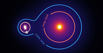 habitable_zone_with_albedo0.85_a0.3_e0.0