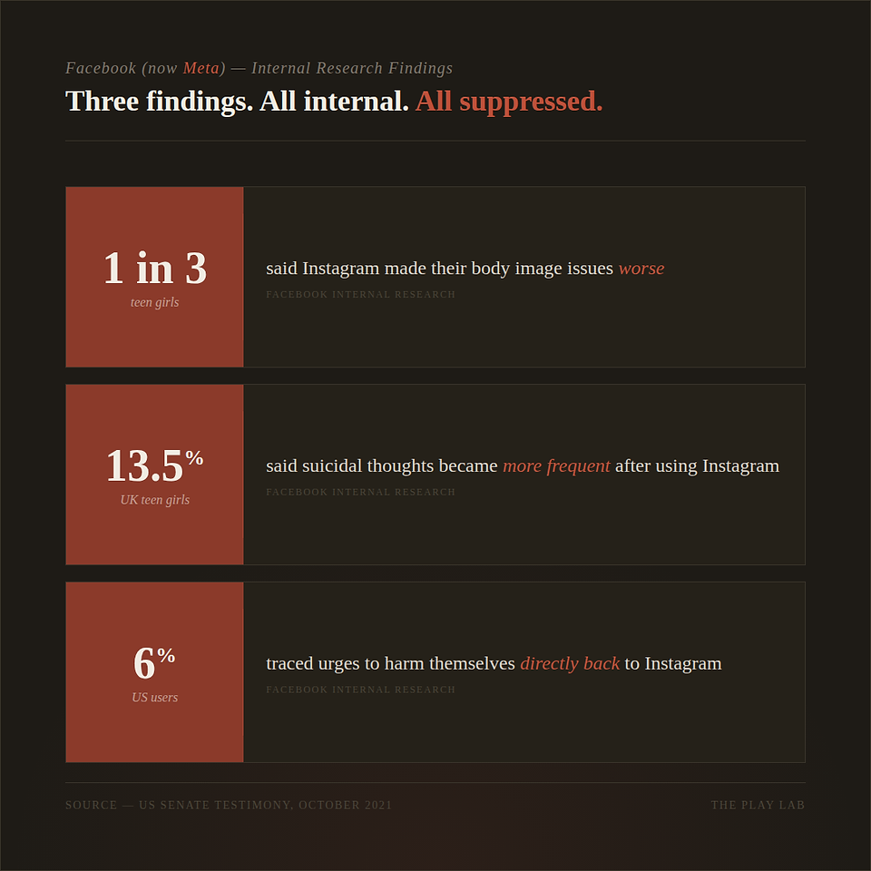 Dark-toned graphic titled "Three findings. All internal. All suppressed." Shows three data rows against a dark background. Row one: "1 in 3 teen girls" said Instagram made their body image issues worse. Row two: "13.5% UK teen girls" said suicidal thoughts became more frequent after using Instagram. Row three: "6% US users" traced urges to harm themselves directly back to Instagram. All attributed to Facebook Internal Research. Source: US Senate Testimony, October 2021. Branded The Play Lab.