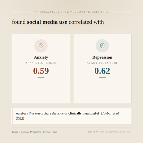 Warm paper-toned graphic with the heading "A Kerala study of 312 adolescents aged 14 to 19 found social media use correlated with." Two white cards side by side. Left card shows a tangled-mind head icon, the label "Anxiety," the subheading "at an effect size of," and the number 0.59 in dark rust. Right card shows a rain-cloud head icon, the label "Depression," the subheading "at an effect size of," and the number 0.62 in dark teal. A callout box below reads: "numbers that researchers describe as clinically meaningful (Jabbar et al., 2022)." Journal credited as World Journal of Clinical Pediatrics, Kerala, India. Branded The Play Lab and nidhiparalikar.com.