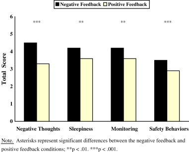 A figure from an experiment providing positive and negative feedback on sleep quality. You can see the negative feedback group reported more: negative thoughts, speeliness, monitoring for tired signs, and safety behaviours (i.e., cancelling plans to conserve energy). Source: Semler, C. N., & Harvey, A. G. (2005). Misperception of sleep can adversely affect daytime functioning in insomnia. Behaviour research and therapy, 43(7), 843-856.