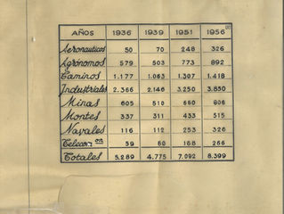 Evolución del número de los Ingenieros pertenecientes al IIE desde 1936 a 1956