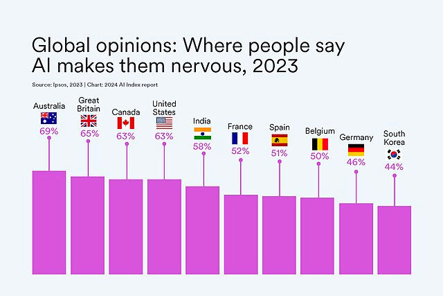 Percentage of population that feels nervous about AI.