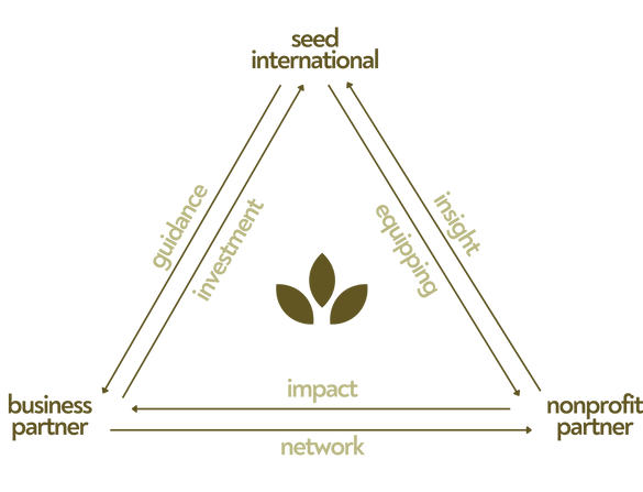 Value Triangle.png
