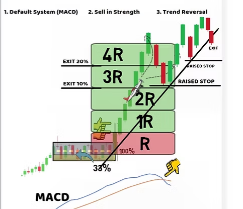 R Multiple Trade Management Plan
