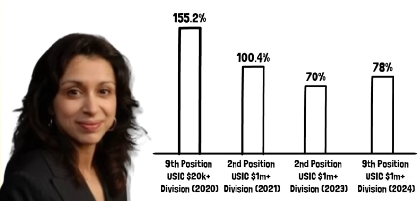 bar chart showing returns