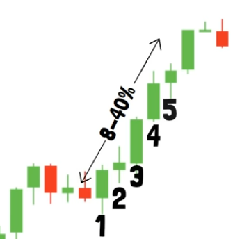 stock chart candles moving up