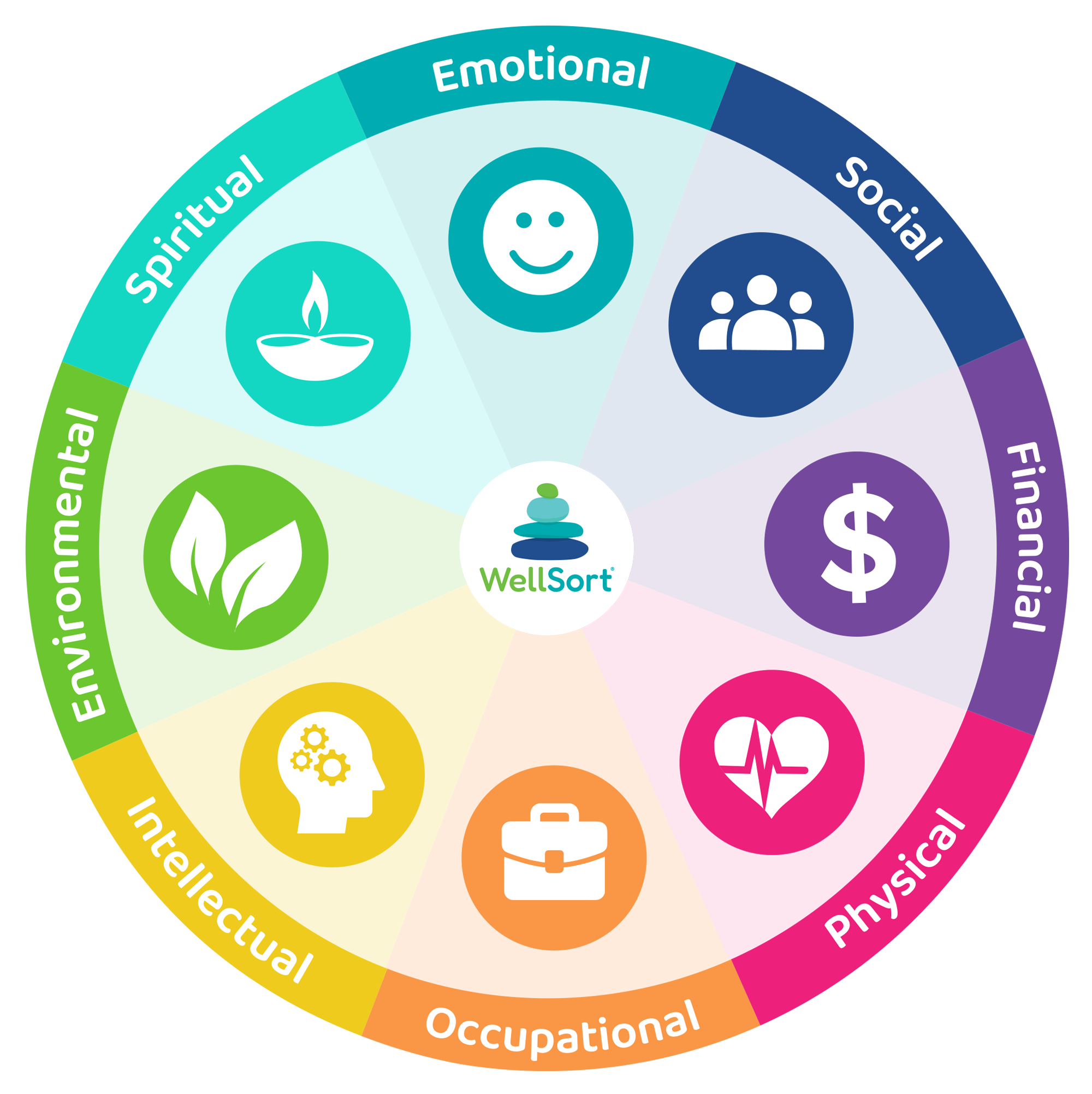 Eight dimensions of whole-person wellbeing used by WellSort to help people reflect on wellbeing priorities and connect to rel