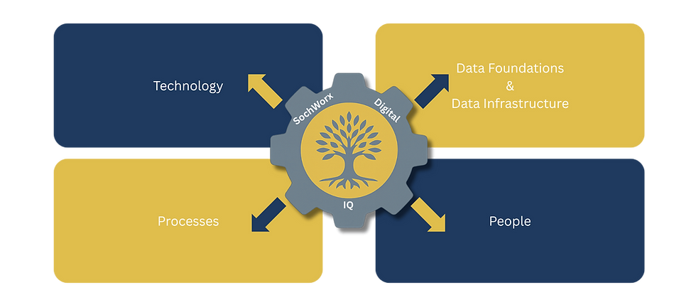 SochWorks Digital IQ: A Digital Maturity Framework