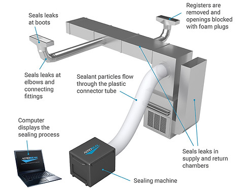 Process describing what gets done during duct cleaning and air seal with Aeroseal