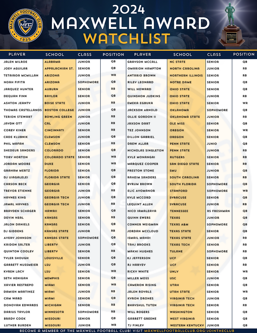 Maxwell Award Watch List