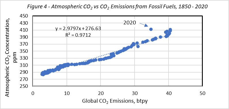 Humans are emitting 97% of the carbon that is warming our planet.