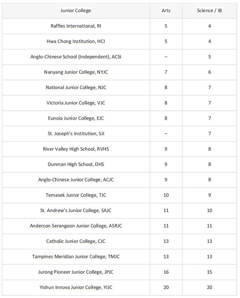 Choosing your JC? Ultimate Guide (2021)