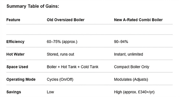 Table: Old vs. New A-Rated Combi Boiler gains