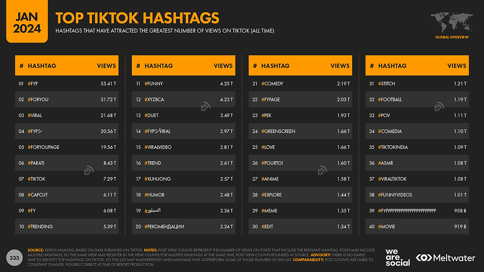 hashtags mais usadas no Tik Tok