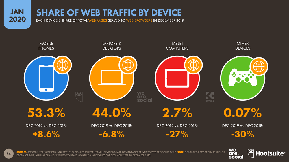We Are Social e HootSuite Digital 2020 [Report Completo]