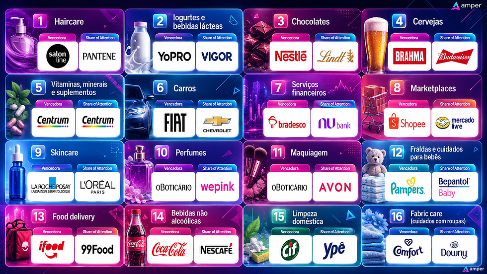 Infográfico colorido mostrando líderes de mercado em 16 categorias como Haircare, Chocolates e Carros, com vencedores e atenção de marcas.