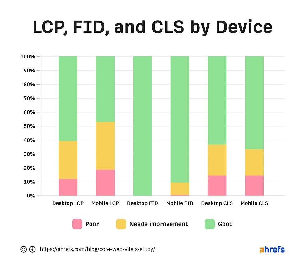 Gráfico 1: desempenho de LCP, FID e CLS em desktop e mobile (fonte: Ahrefs, SiteCare)